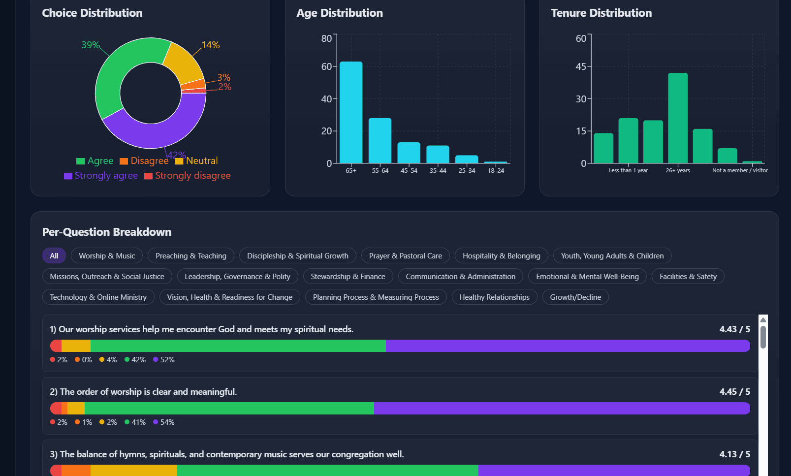 Organizational Assessment Platform results dashboard